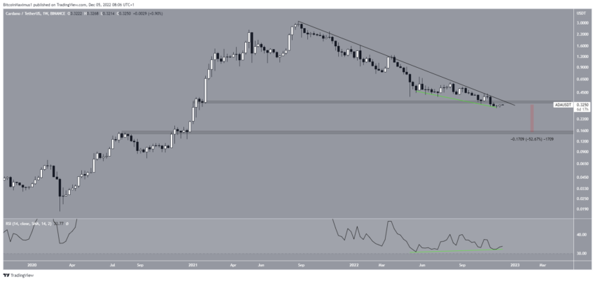 O preço da Cardano (ADA) fecha em alta pela primeira vez em 5 semanas - o que vem a seguir?