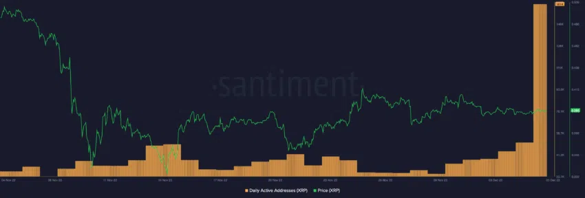 Os endereços ativos da Ripple disparam em 190%, como o preço da XRP reagirá?