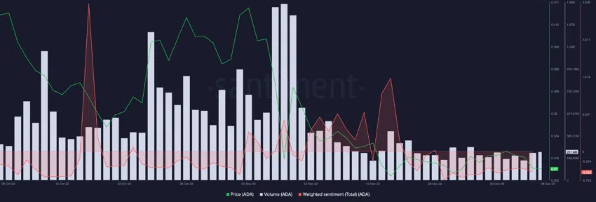 Picos de atividade on-chain na Cardano (ADA): alta volatilidade à frente