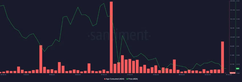 Picos de atividade on-chain na Cardano (ADA): alta volatilidade à frente