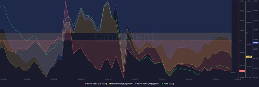 Picos de atividade on-chain na Cardano (ADA): alta volatilidade à frente