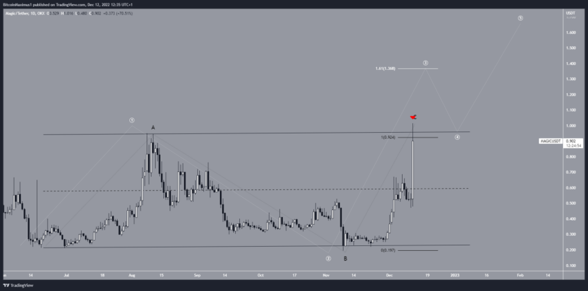 Criptomoeda salta 80% em um dia após listagem na Binance