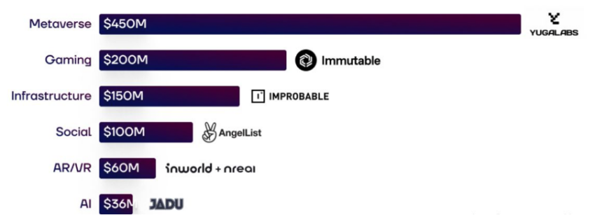 Que inverno cripto? Os investimentos da Web3 dispararam em 2022, US$ 4,5 bilhões em relação ao ano anterior