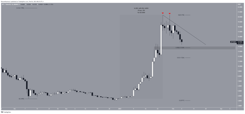 Por que o mercado de criptomoedas está em baixa hoje, 06/02/2023?