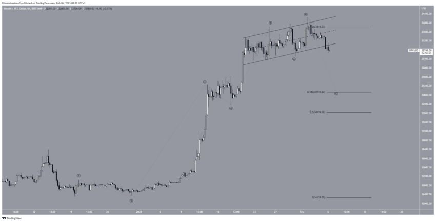 Por que o mercado de criptomoedas está em baixa hoje, 06/02/2023?