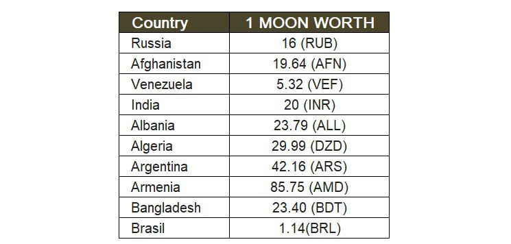 Criptomoeda do Reddit supera real, peso argentino e moedas de outros 100 países