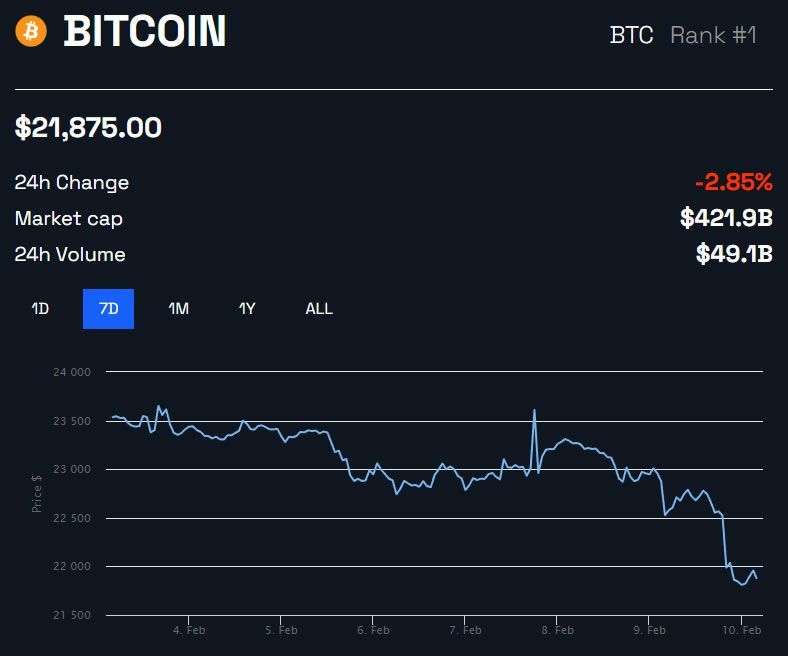Dificuldade de mineração do Bitcoin atinge novo recorde e empurra preço para baixo