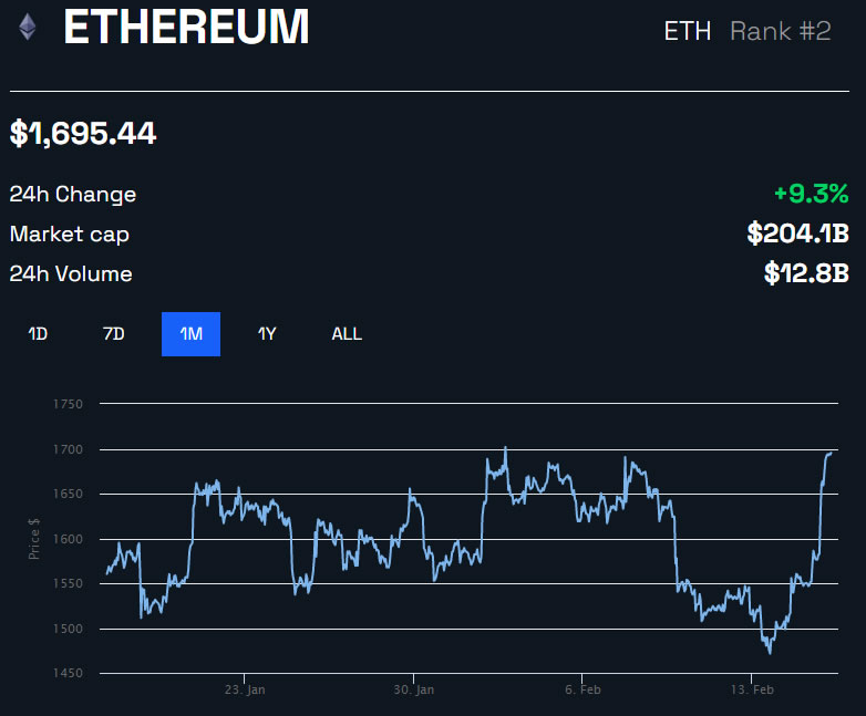 Ethereum (ETH) atinge novo recorde de deflação à medida que hard fork se aproxima