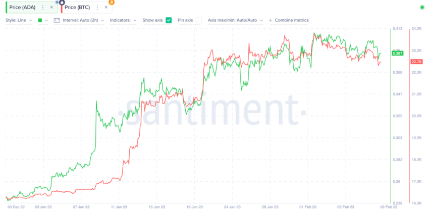 Cardano (ADA) perder tração. A reversão de tendência está próxima?