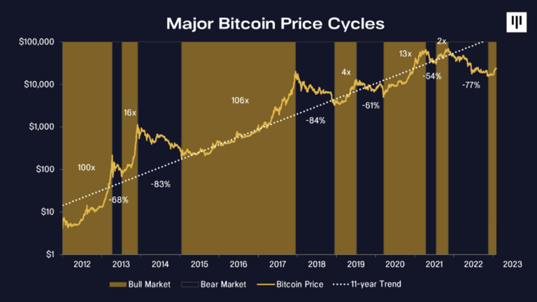Bitcoin: Fundo de criptomoedas diz que o inverno cripto acabou
