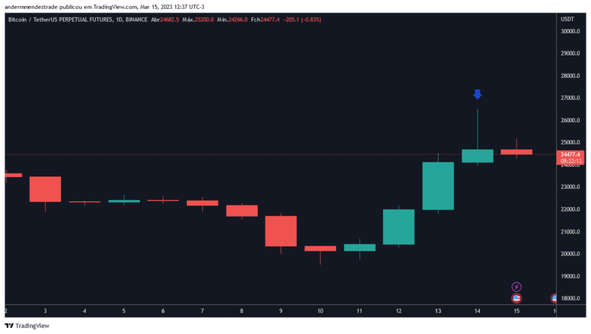 3 fatores que explicam o Bitcoin atingir seu maior valor em 9 meses esta semana
