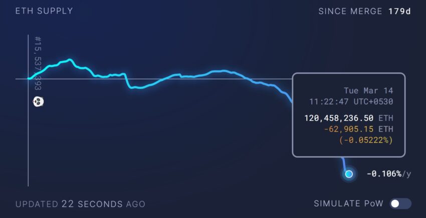 Ethereum (ETH) atinge deflação recorde seis meses após The Merge