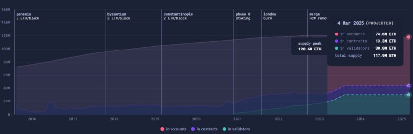 Ethereum (ETH) atinge deflação recorde seis meses após The Merge