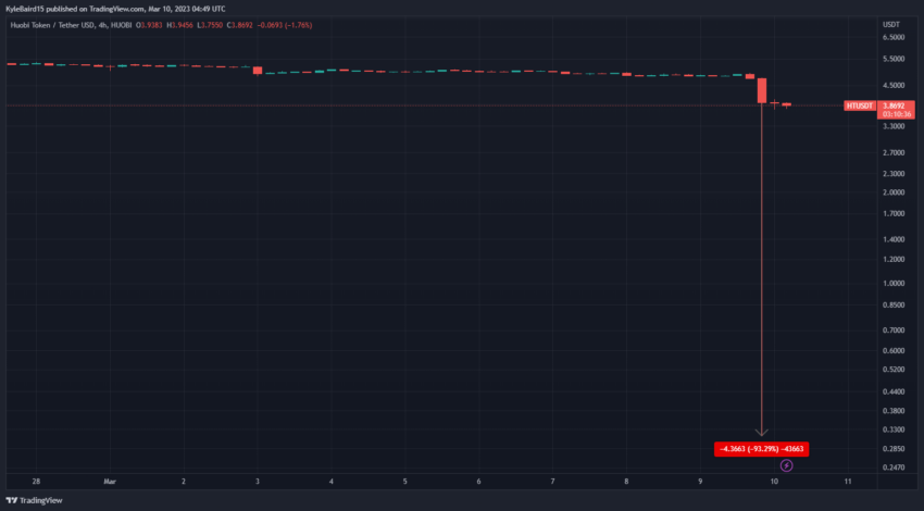 Huobi Token (HT) desaba 93% em minutos e Justin Sun se manifesta