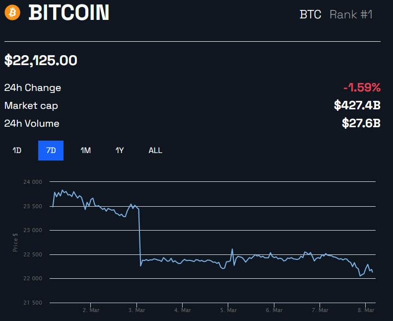 Governo dos EUA move 40.000 BTC. O que vem a seguir?