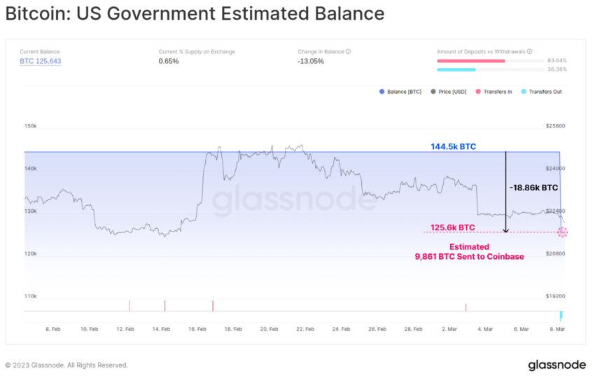 Governo dos EUA move 40.000 BTC. O que vem a seguir?