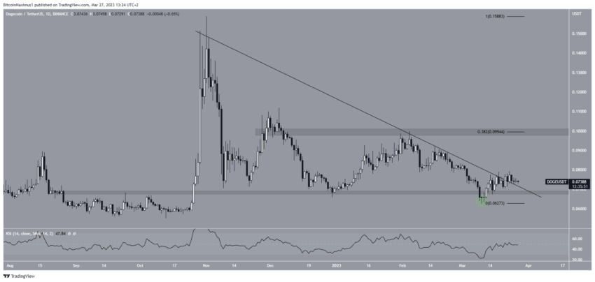 Dogecoin (DOGE): Para onde irá após perder um nível importante de suporte?