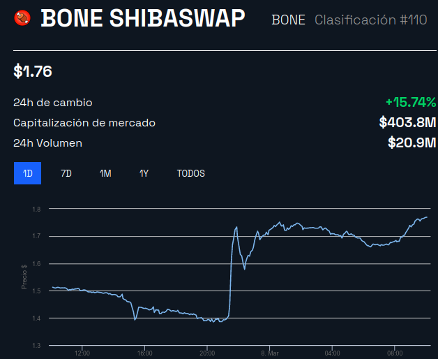 Versão beta do Shibarium será lançado esta semana: BONE dispara