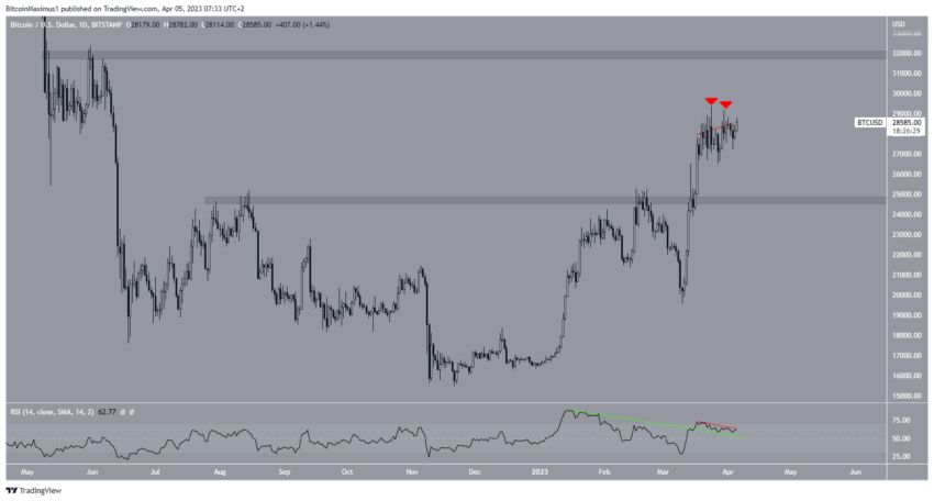 Bitcoin (BTC) em alta apesar de situações adversas nos EUA; Análise