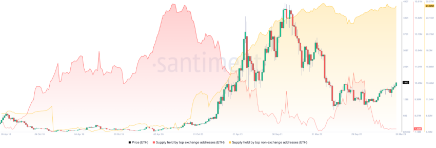 Pode o preço do Ethereum ser impactado pela atualização Shapella? Análise responde.