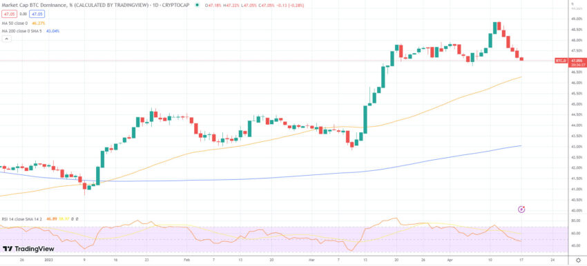 Altseason se aproxima, segundo dados do mercado