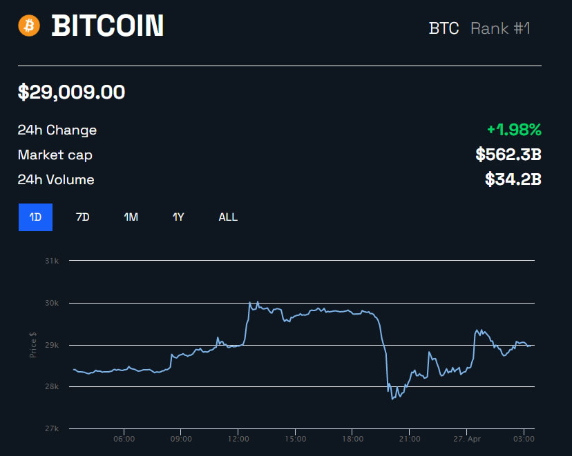 Mercado cripto se torna ainda mais volátil; US$ 350 milhões são liquidados