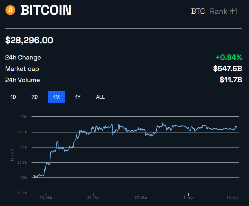 Bitcoin (BTC): mais da metade da oferta está inativa, revelam dados