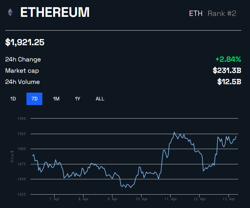 Ethereum: Shapella é implementado com sucesso e preço se aproxima de nova alta
