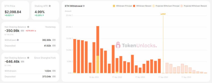 Queda de Ethereum (ETH) em staking pode impulsionar o preço. Entenda