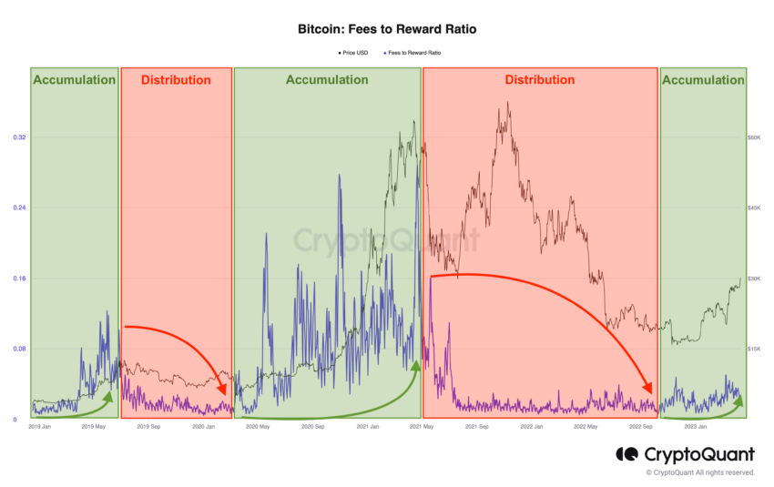Qual será o impacto do próximo halving no preço do Bitcoin?