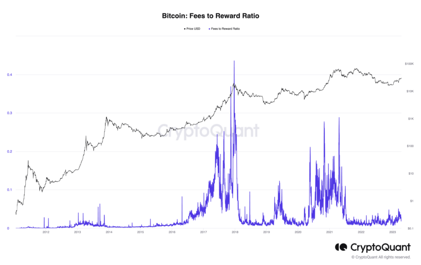 Qual será o impacto do próximo halving no preço do Bitcoin?
