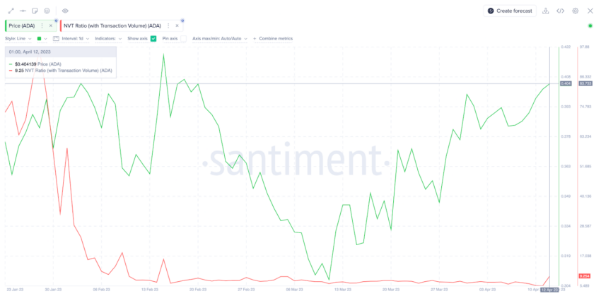 Cardano (ADA) rompe acima de 0,40 dólares. Os touros podem avançar?