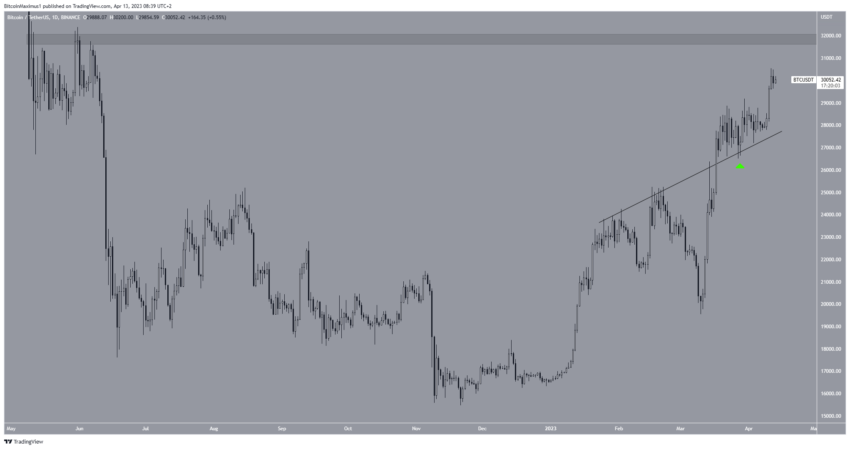 Por que o mercado de criptomoedas está em alta hoje, 13/04/2023?