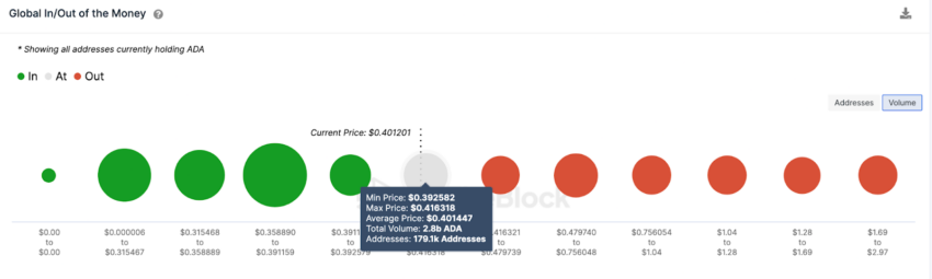 Cardano (ADA) rompe acima de 0,40 dólares. Os touros podem avançar?