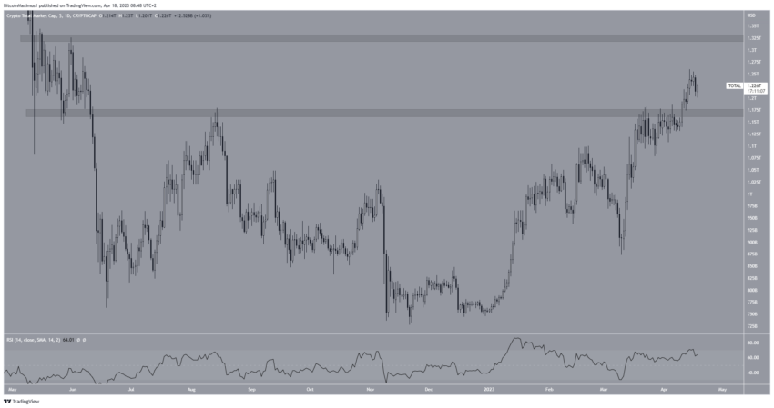 Por que o mercado de criptomoedas está em baixa hoje, 18/04/2023?
