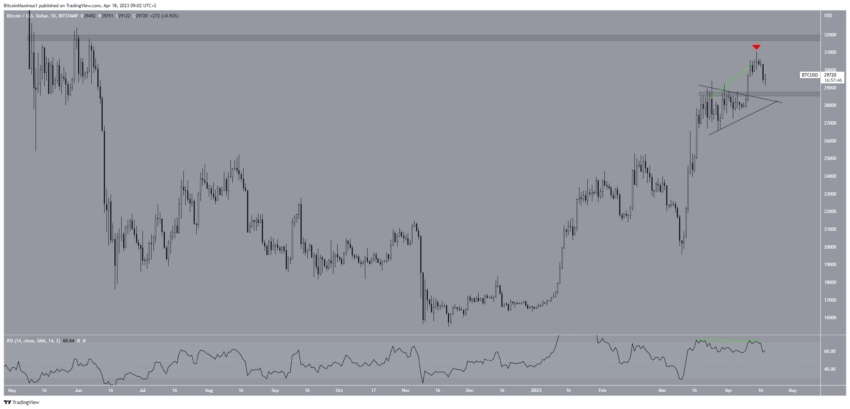Por que o mercado de criptomoedas está em baixa hoje, 18/04/2023?