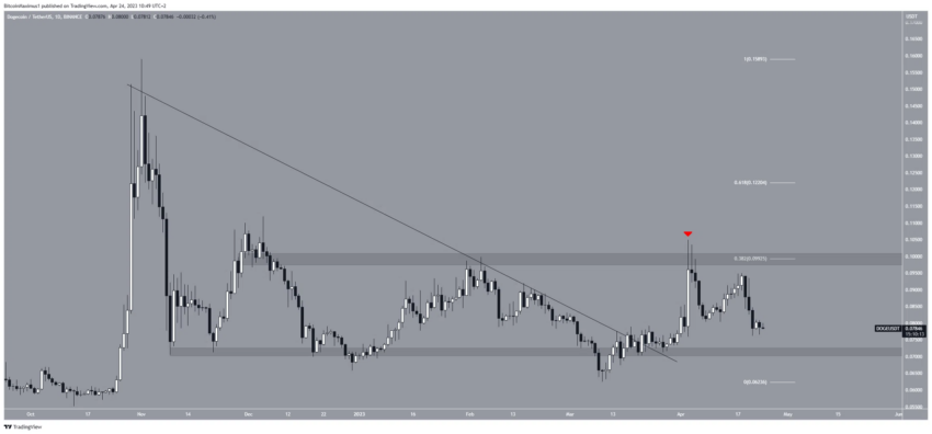 Dogecoin (DOGE) se aproxima das mínimas anuais: o que vem a seguir?