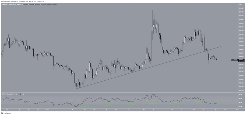 Dogecoin (DOGE) se aproxima das mínimas anuais: o que vem a seguir?