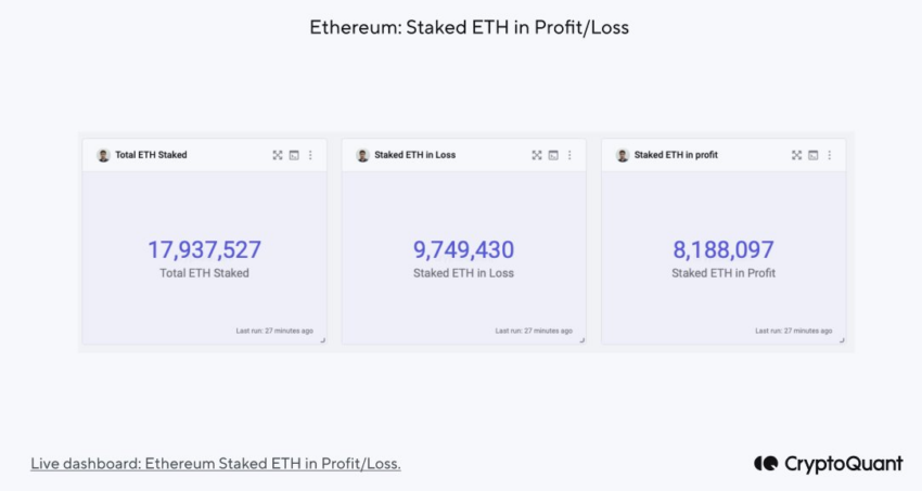 Pode o preço do Ethereum ser impactado pela atualização Shapella? Análise responde.