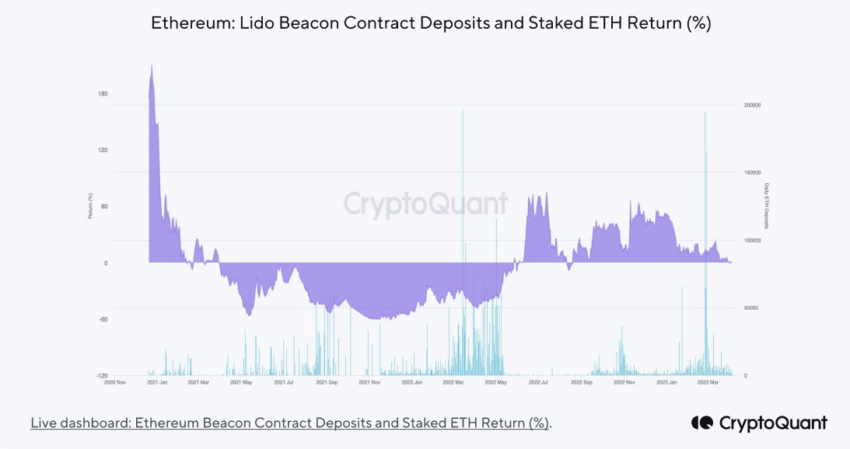 Pode o preço do Ethereum ser impactado pela atualização Shapella? Análise responde.