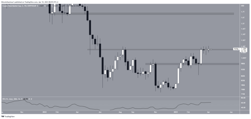 Por que o mercado de criptomoedas está em alta hoje, 10/04/2023?