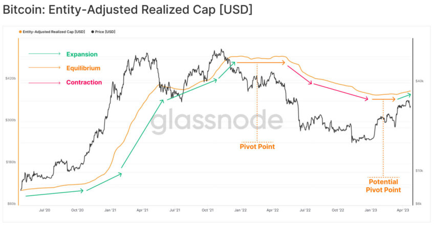 Bitcoin (BTC): fluxo de capital sinaliza início de ciclo de alta – Análise on-chain