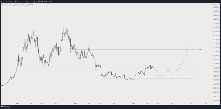 Previsão de preço para o Bitcoin (BTC): analista compartilha 3 possíveis cenários