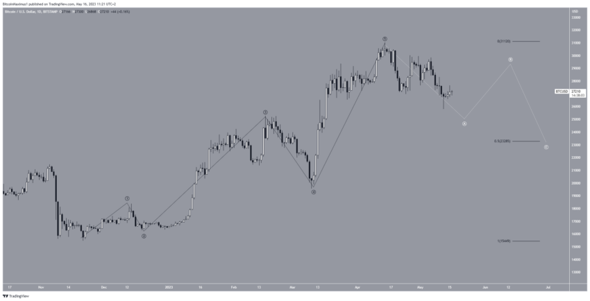 Bitcoin (BTC): correção momentânea ou reversão de alta, o que vem a seguir?