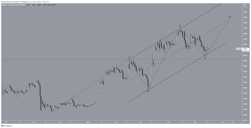 Bitcoin (BTC): correção momentânea ou reversão de alta, o que vem a seguir?