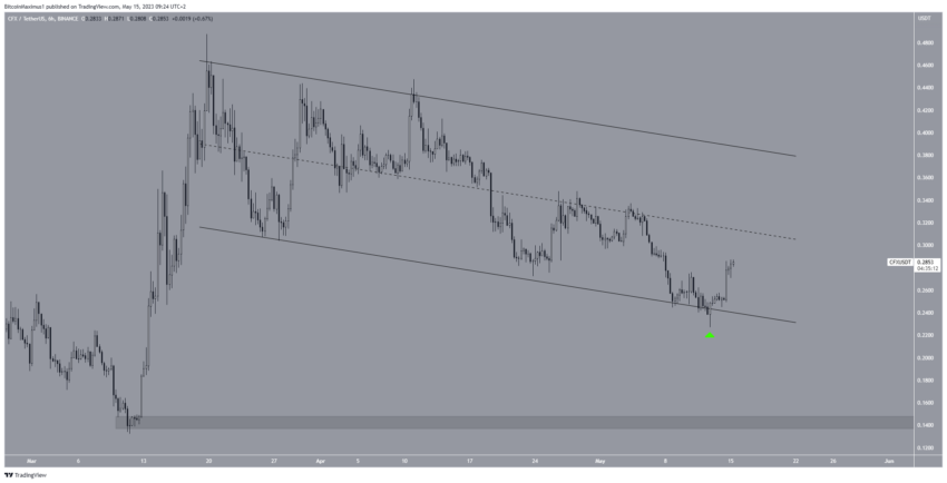 Por que o mercado de criptomoedas está em alta hoje, 15/05/2023?