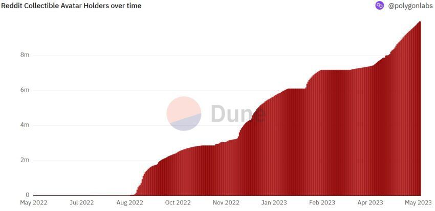 Coleção NFT do Reddit dispara para quase 10 milhões de usuários