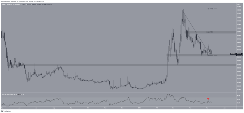 Stacks (STX) pode se recuperar após queda de 25% em abril? Análise