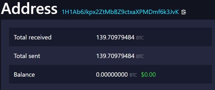 Baleia Bitcoin movimenta 139 BTC após 12 anos de hibernação.