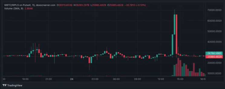 Bitcoin sobe para 70 mil dólares em exchange desconhecida